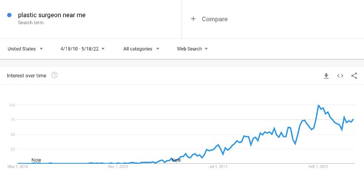 graph displaying increased search rates for "plastic surgeon near me"